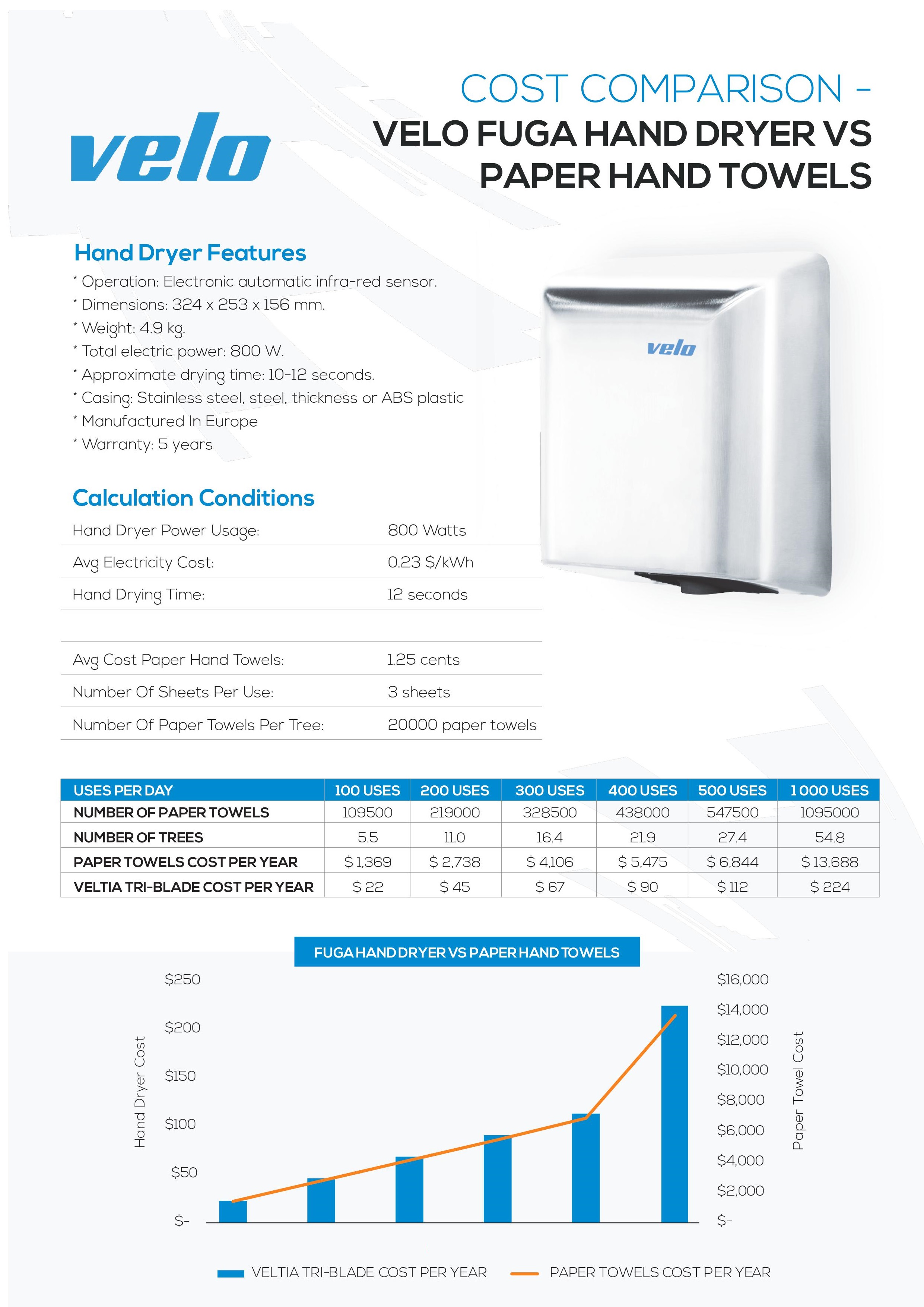 velo fuga hand dryer vs paper hand towels cost comparison